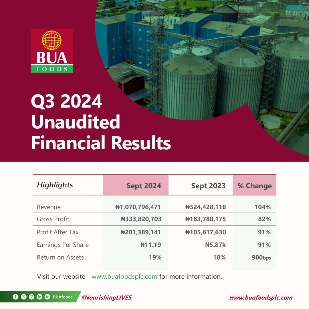 BUA Foods Grows Revenue To N1.07 Trillion, Gross Profit Rises 82% In Nine Months.